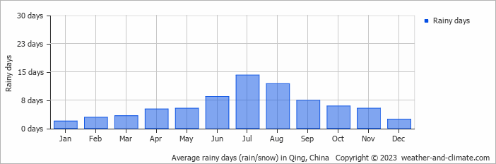 Average monthly rainy days in Qing, China