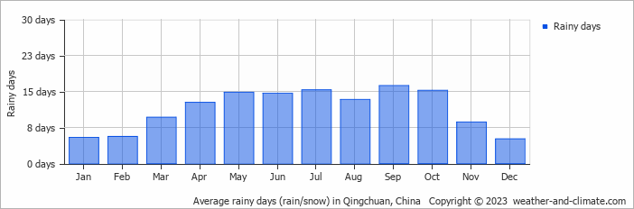 Average monthly rainy days in Qingchuan, China