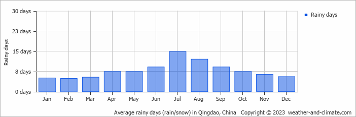 Average rainy days (rain/snow) in Qingdao, China   Copyright © 2022  weather-and-climate.com  