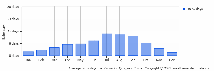 Average monthly rainy days in Qingjian, China