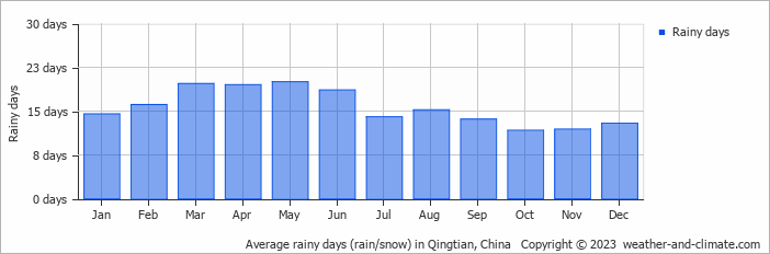 Average monthly rainy days in Qingtian, China