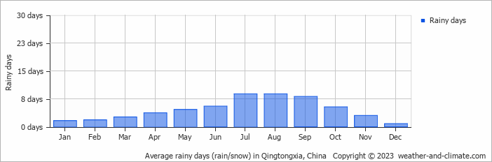 Average monthly rainy days in Qingtongxia, China