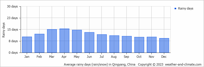 Average monthly rainy days in Qingyang, China
