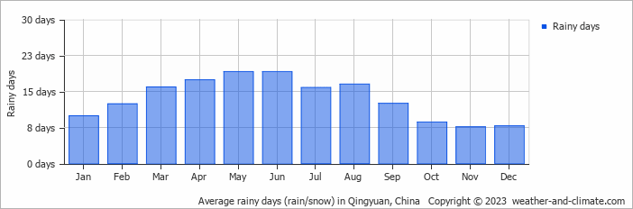 Average monthly rainy days in Qingyuan, China