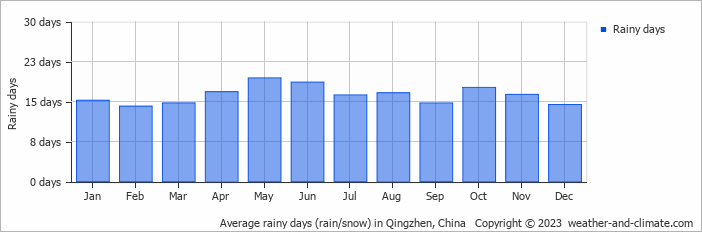 Average monthly rainy days in Qingzhen, China