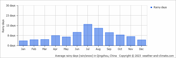 Average monthly rainy days in Qingzhou, China