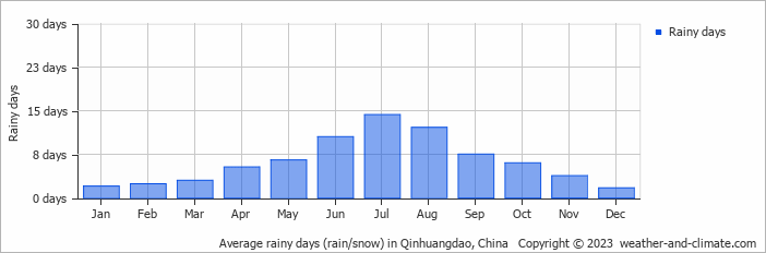 Average monthly rainy days in Qinhuangdao, China