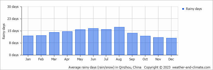 Average monthly rainy days in Qinzhou, China