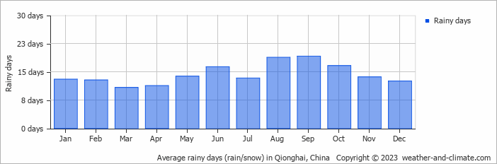 Average monthly rainy days in Qionghai, China