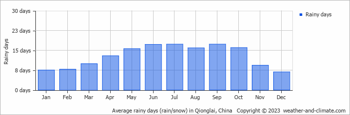 Average monthly rainy days in Qionglai, China