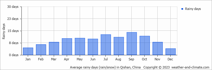 Average monthly rainy days in Qishan, China