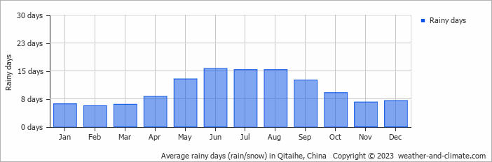 Average monthly rainy days in Qitaihe, China