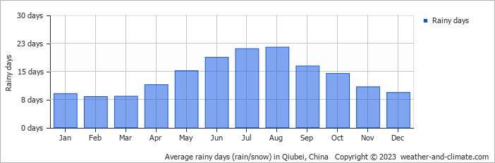 Average monthly rainy days in Qiubei, China