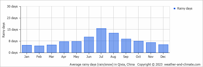 Average monthly rainy days in Qixia, China