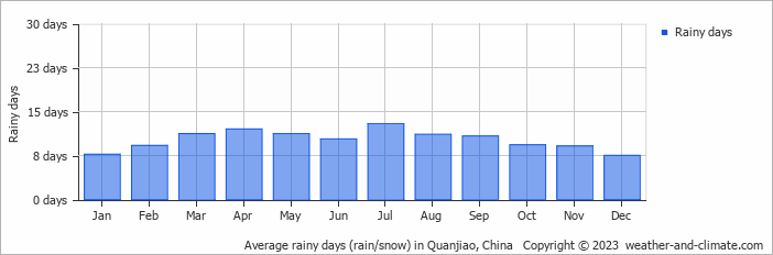 Average monthly rainy days in Quanjiao, China