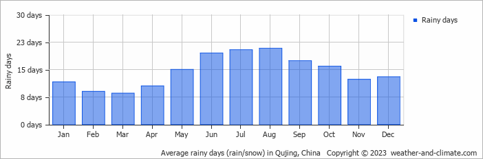 Average monthly rainy days in Qujing, China