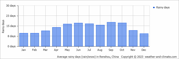 Average monthly rainy days in Renshou, China