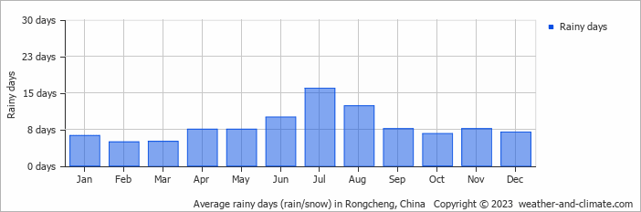 Average monthly rainy days in Rongcheng, China