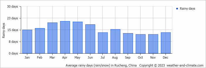 Average monthly rainy days in Rucheng, China