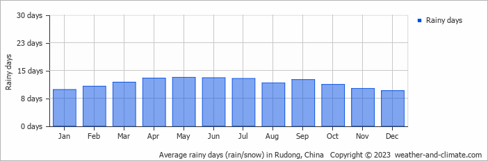 Average monthly rainy days in Rudong, China