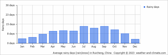 Average monthly rainy days in Ruicheng, China