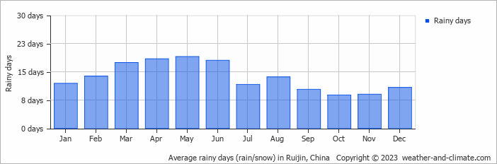 Average monthly rainy days in Ruijin, China