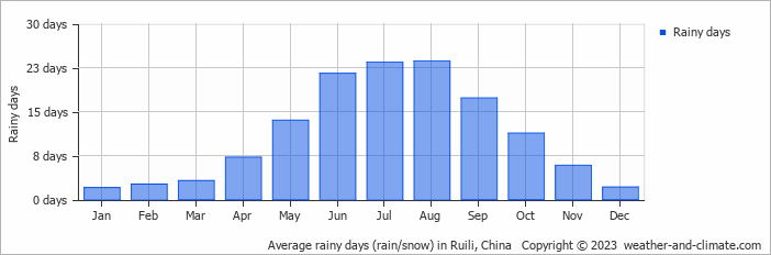 Average monthly rainy days in Ruili, China