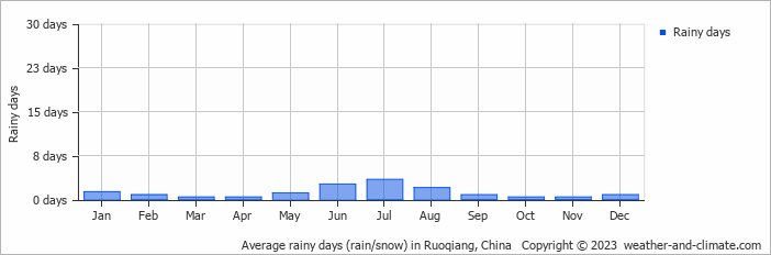Average rainy days (rain/snow) in Ruoqiang, China   Copyright © 2023  weather-and-climate.com  