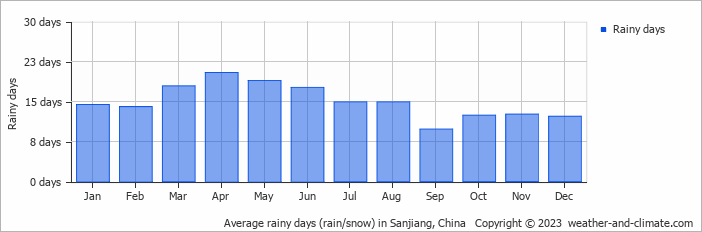 Average monthly rainy days in Sanjiang, China