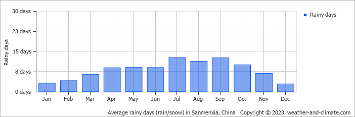 Average monthly rainy days in Sanmenxia, China