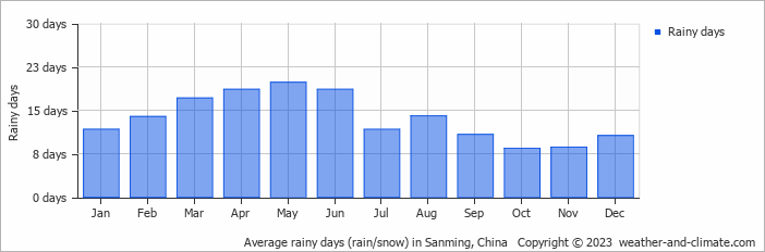 Average monthly rainy days in Sanming, China