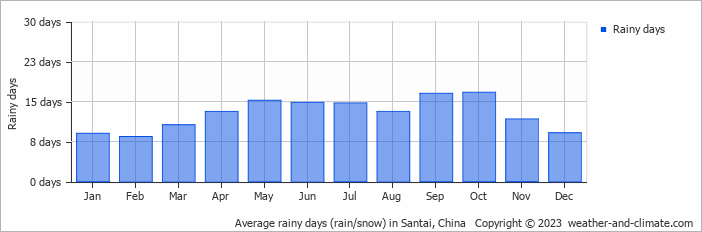 Average monthly rainy days in Santai, China