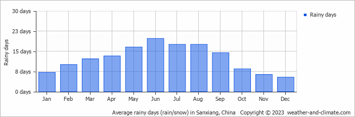 Average monthly rainy days in Sanxiang, China