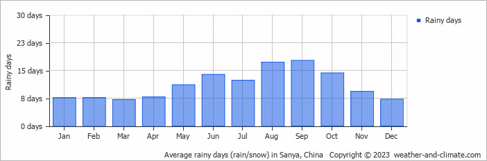 Average monthly rainy days in Sanya, 