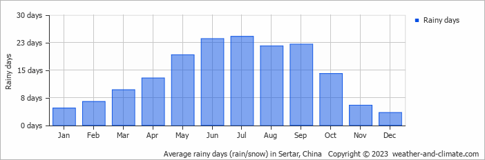 Average monthly rainy days in Sertar, China