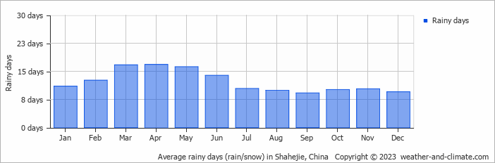 Average monthly rainy days in Shahejie, China