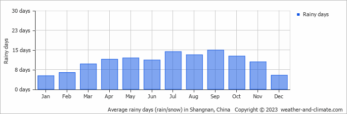 Average monthly rainy days in Shangnan, China