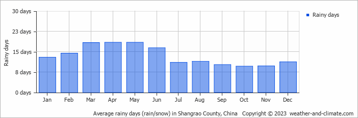 Average monthly rainy days in Shangrao County, China