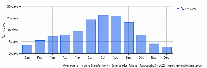 Average monthly rainy days in Shangri-La, China