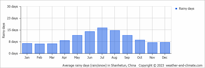 Average monthly rainy days in Shanhetun, China