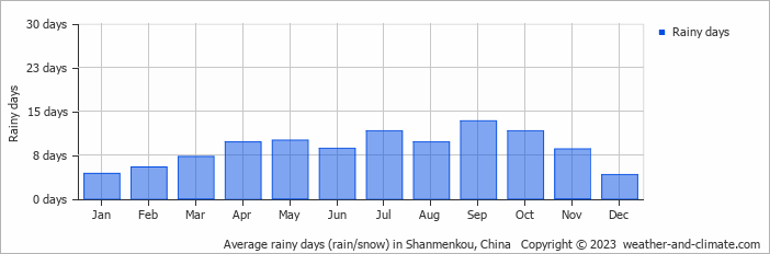 Average monthly rainy days in Shanmenkou, China