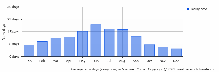 Average monthly rainy days in Shanwei, China