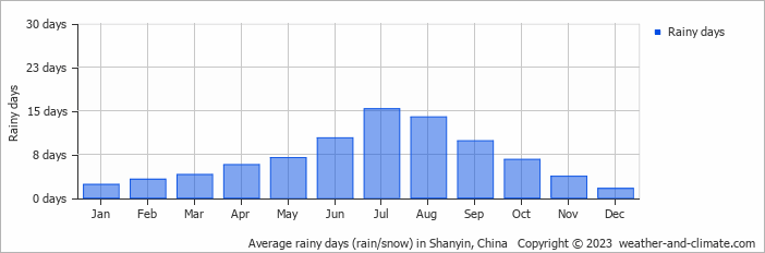 Average monthly rainy days in Shanyin, China