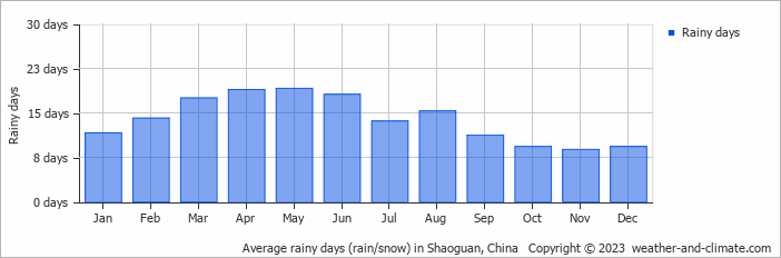 Average monthly rainy days in Shaoguan, China