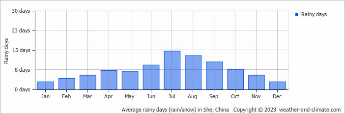 Average monthly rainy days in She, China
