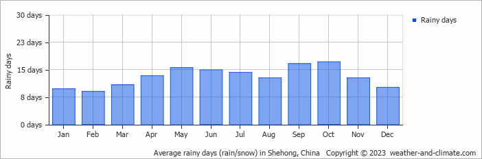 Average monthly rainy days in Shehong, China