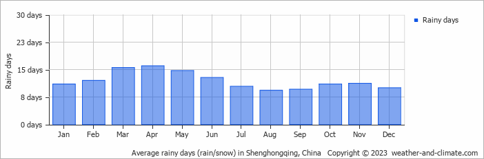 Average monthly rainy days in Shenghongqing, China