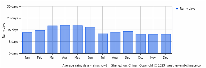 Average monthly rainy days in Shengzhou, China