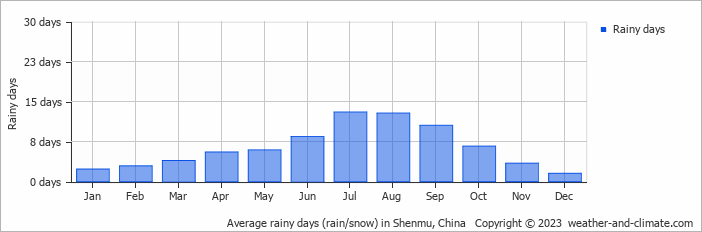 Average monthly rainy days in Shenmu, China
