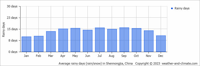 Average monthly rainy days in Shennongjia, China